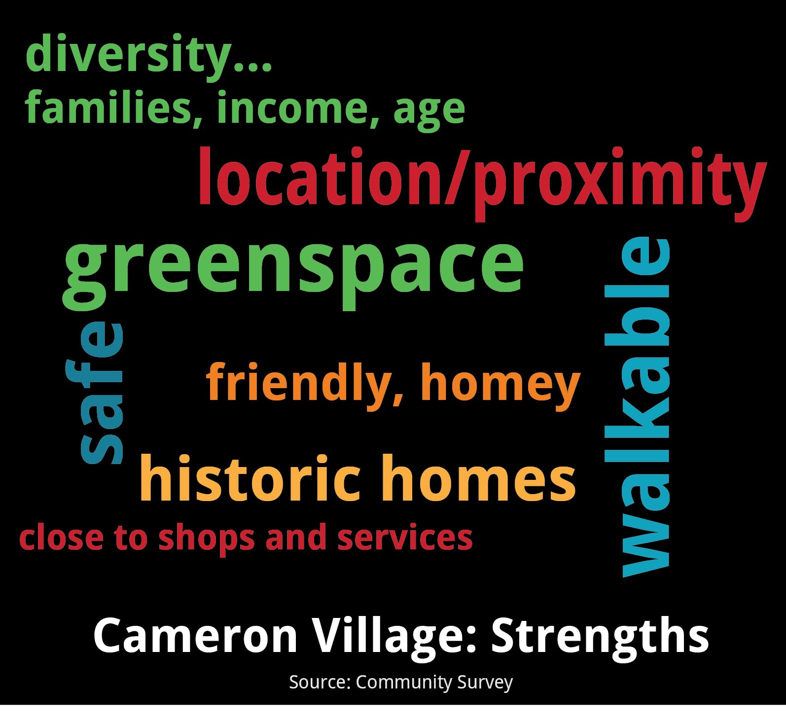 Community Meeting - Cameron Village Strengths